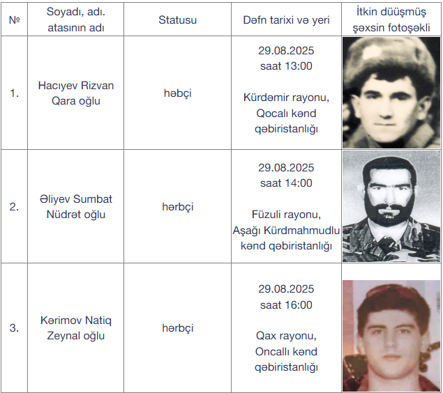 Daha 3 itkin şəhid dəfn olunacaq